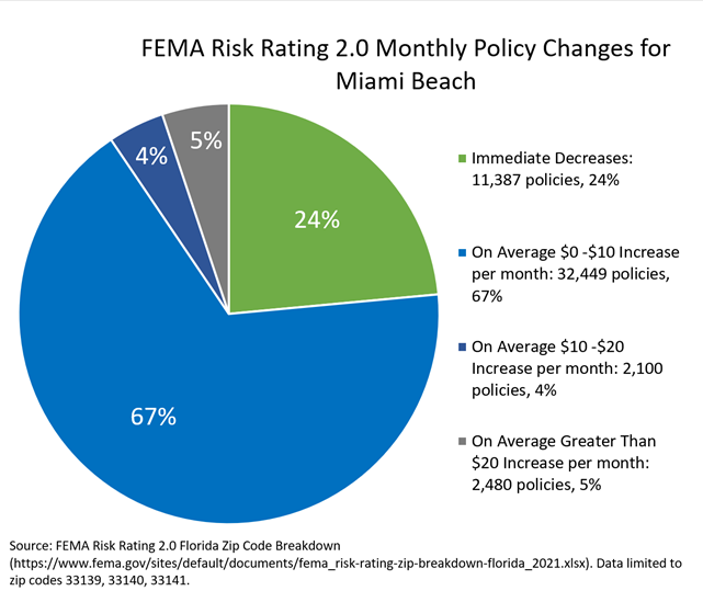 FEMA Risk Rating