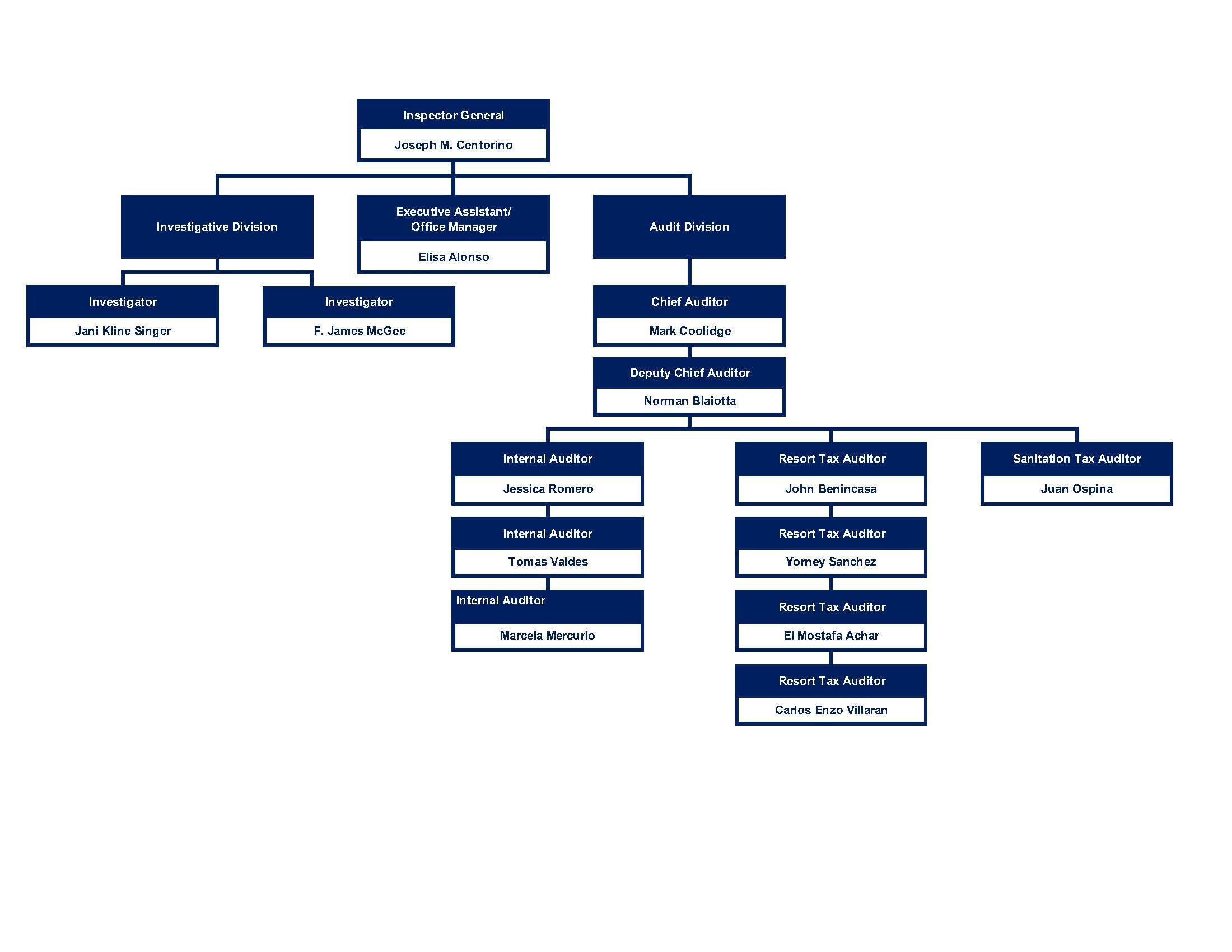 OIG Organizational Chart - Titles & Names - w Marcela