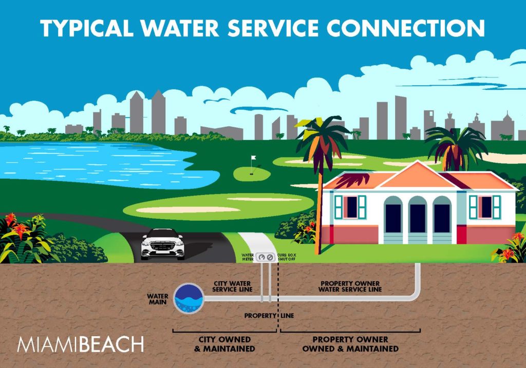 Service-Line Integrity Program (SIP) - City of Miami Beach