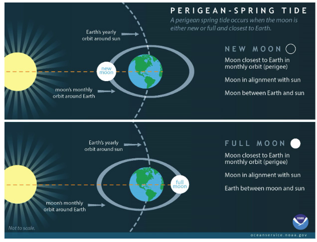 Perigean-Spring Tide diagram